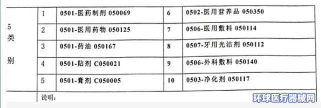 藥膏貼牌選5類還是10類商標？獸醫(yī)醫(yī)療器械商標類別解析