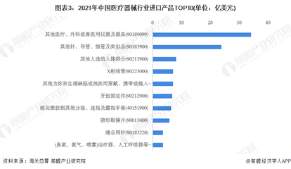 2022年中國醫療器械行業進出口貿易分析 貿易順差地位穩固，細分領域獸醫器械前景廣闊